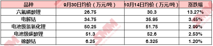 市场聚焦丨六氟磷酸锂再破30万！锂盐大涨价惹谁眼红？