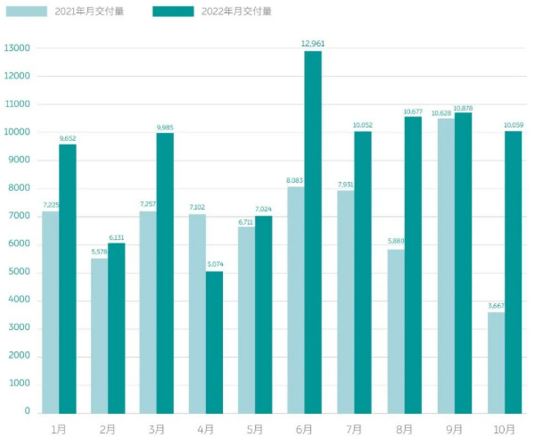 造车新势力10月战报：埃安销量再破3万 问界/极氪交付超蔚小理