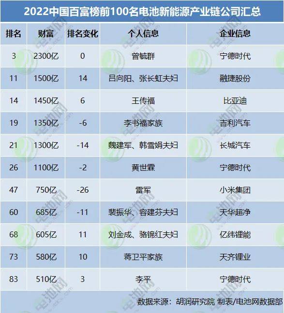 行业榜单丨总财富超1.21万亿！电池新能源产业链11人上榜2022胡润百富榜