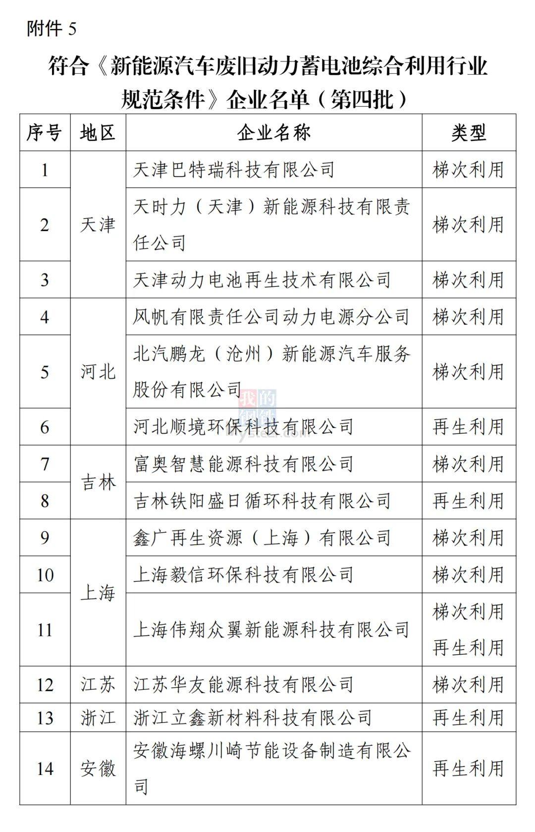 共41家企业入选！工信部公示第四批动力电池回收利用企业名单