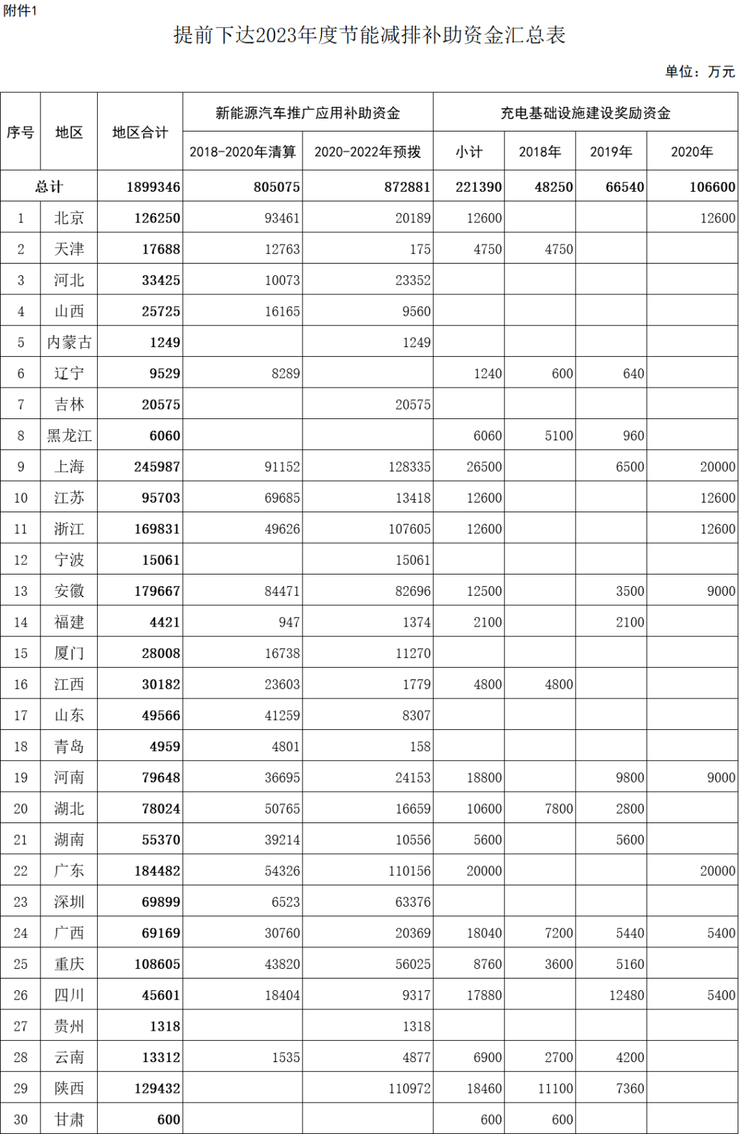 权威发布丨190亿！财政部提前下达2023年新能源车及充电基础设施建设补贴