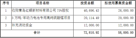 红星发展募资收购红蝶新材料75%股权