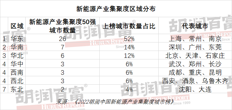 行业榜单丨胡润中国新能源产业集聚度城市榜出炉 华东区域上榜城市占比过半