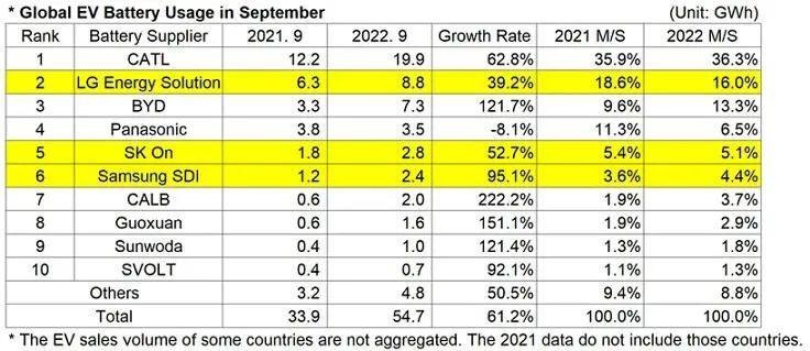 2022年1-9月全球动力电池装机量TOP10出炉！
