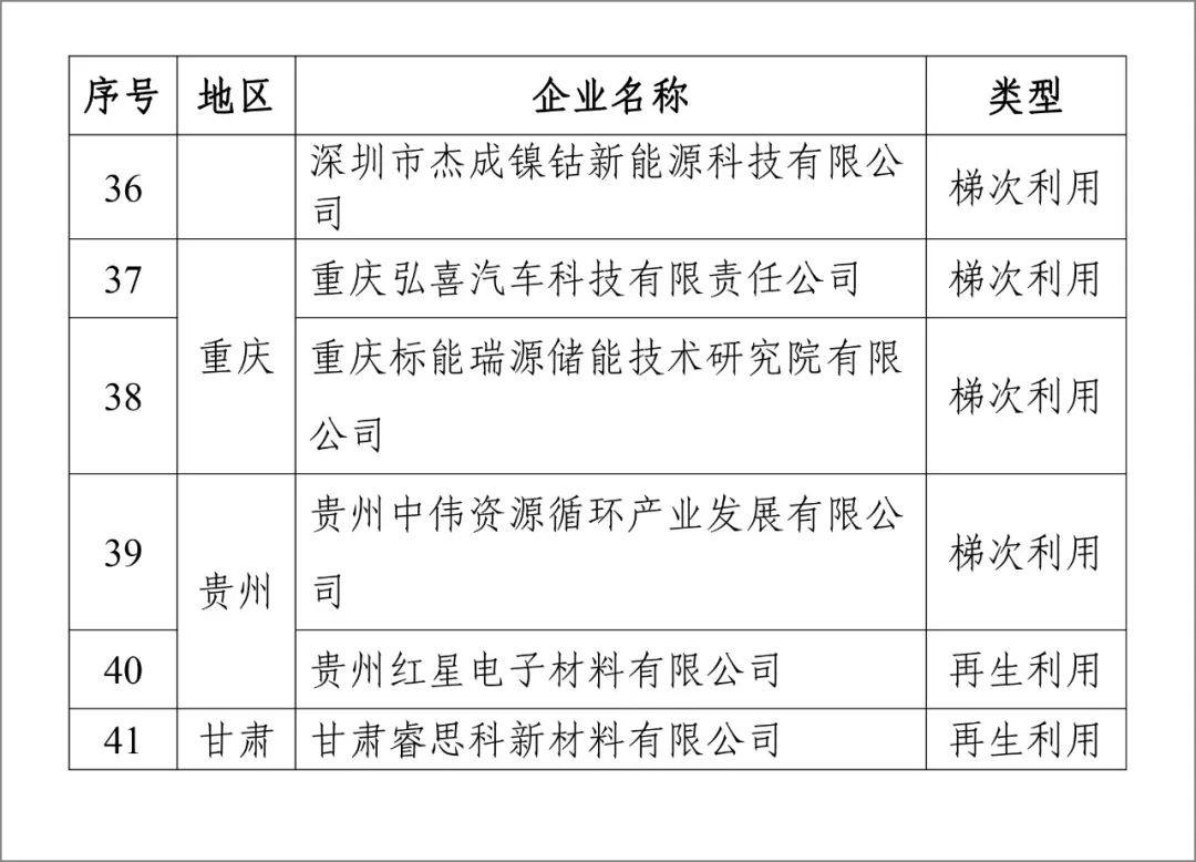 第四批电池回收白名单公布,一共四十一家企业入围! 第四批电池回收白名单公布,一共四十一家企业入围!