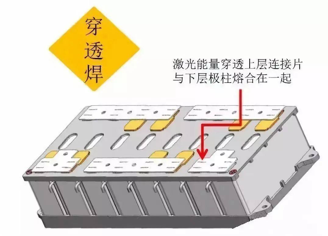 一文带你了解动力电池激光焊接加工工艺！