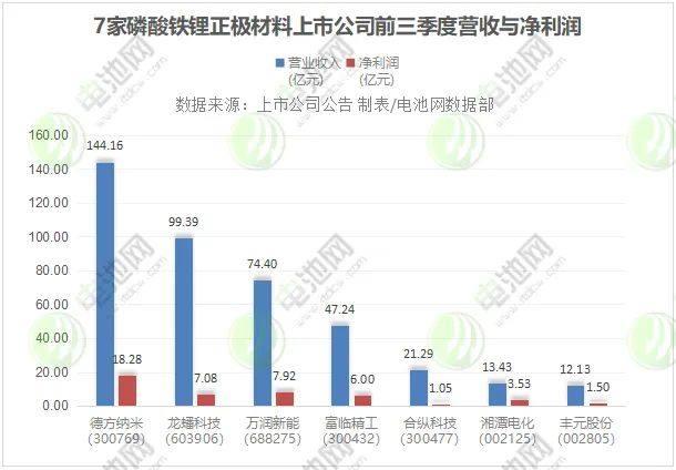 磷酸铁锂年内涨价近6成 头部上市公司前三季净利涨6倍