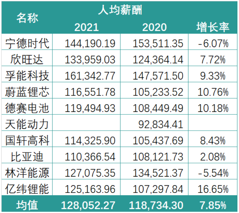 2022福布斯内地富豪榜出炉/锂电行业薪酬曝光！