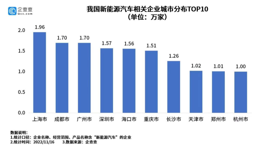 我国现存新能源汽车相关企业56.8万家 今年上半年新增11.1万家