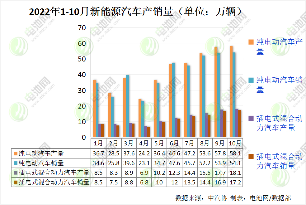 10月我国新能源车销量再超70万辆！动力电池装车量TOP10排位生变