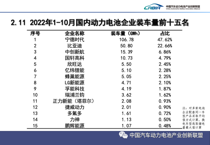 10月我国新能源车销量再超70万辆！动力电池装车量TOP10排位生变