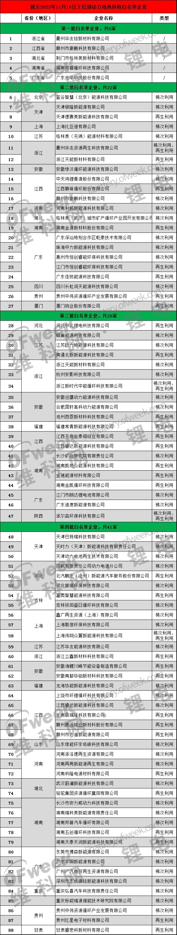 41家企业入选！第四批动力电池“白名单”来了！