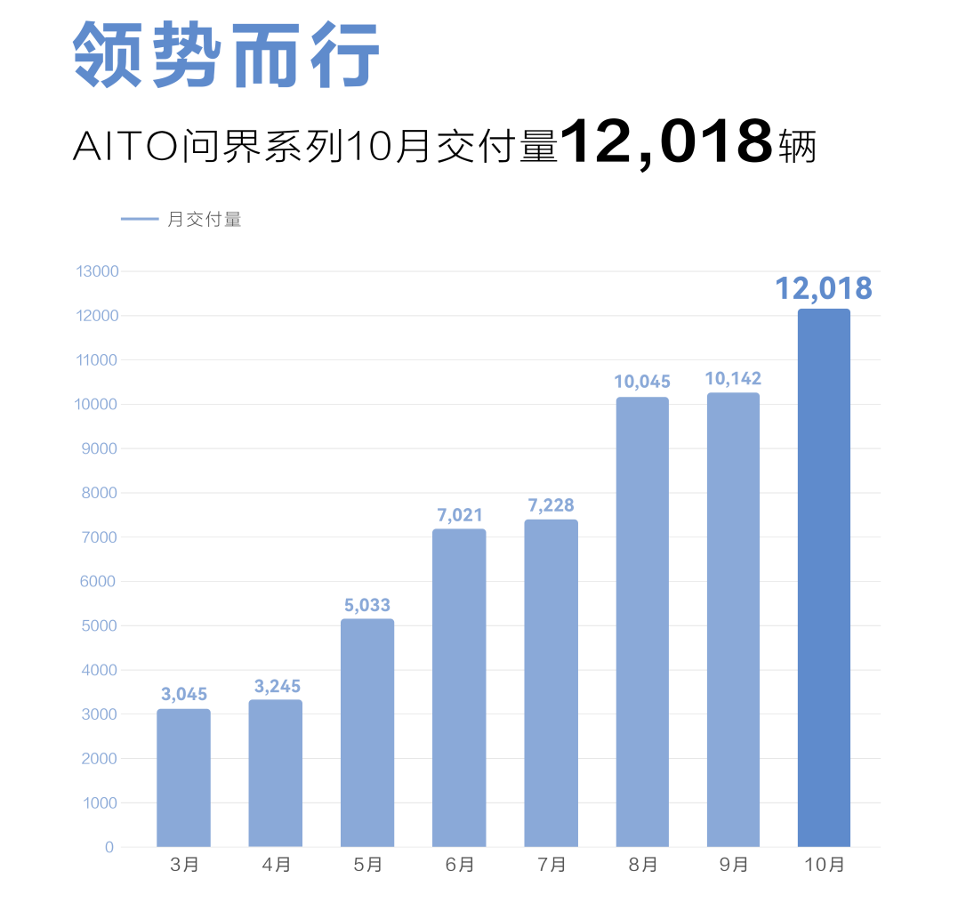 造车新势力10月战报：埃安销量再破3万 问界/极氪交付超蔚小理