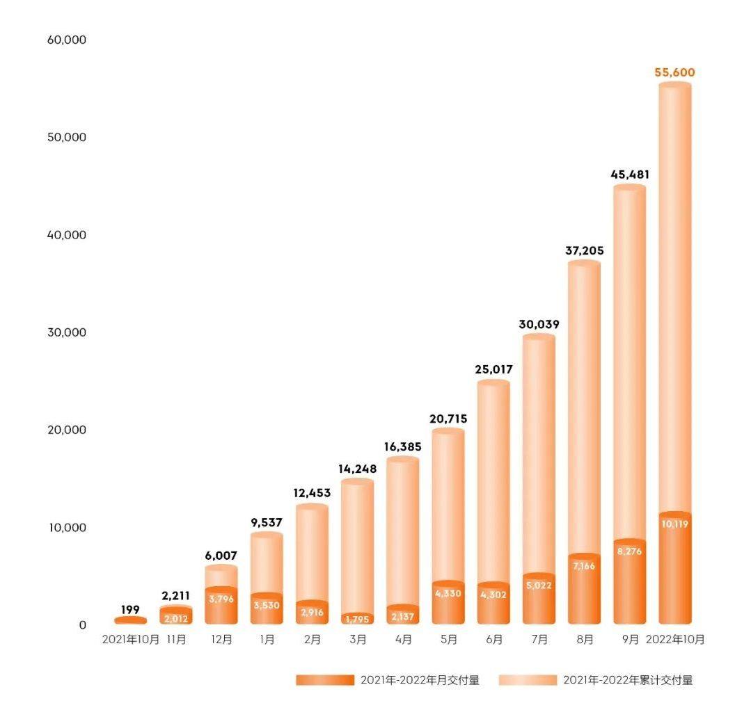 造车新势力10月战报：埃安销量再破3万 问界/极氪交付超蔚小理