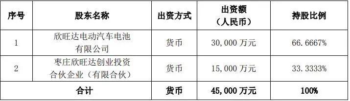 欣旺达：与政府平台企业共同投资年产30GWh动力电池、储能电池项目