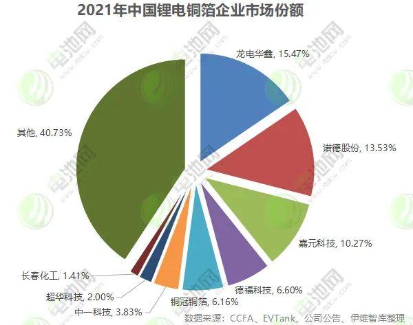 1318亿！年内19个锂电铜箔项目落地！4.5μm与复合铜箔“走红”！