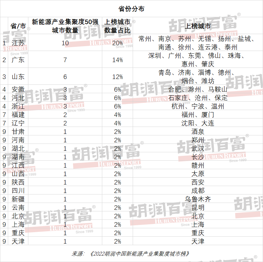 行业榜单丨胡润中国新能源产业集聚度城市榜出炉 华东区域上榜城市占比过半