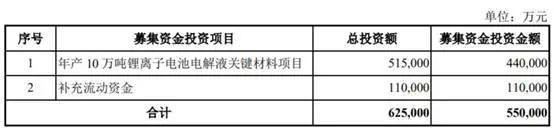 多氟多拟定增募不超55亿获证监会通过 中金公司建功