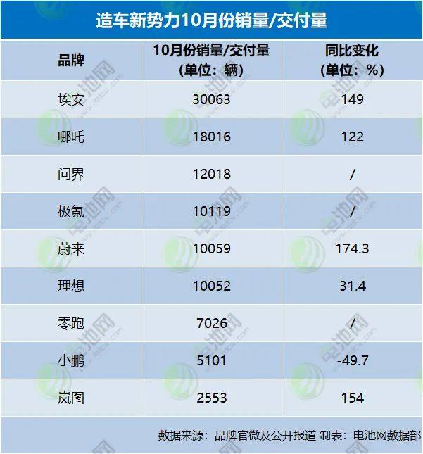 造车新势力10月战报：埃安销量再破3万 问界/极氪交付超蔚小理