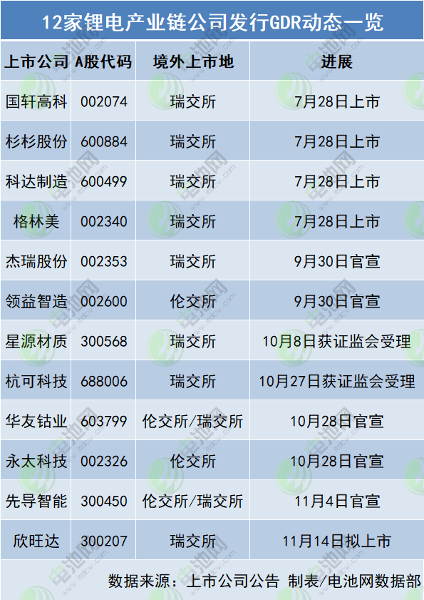 发力海外资本市场！12家锂电产业链公司发行GDR动态一览