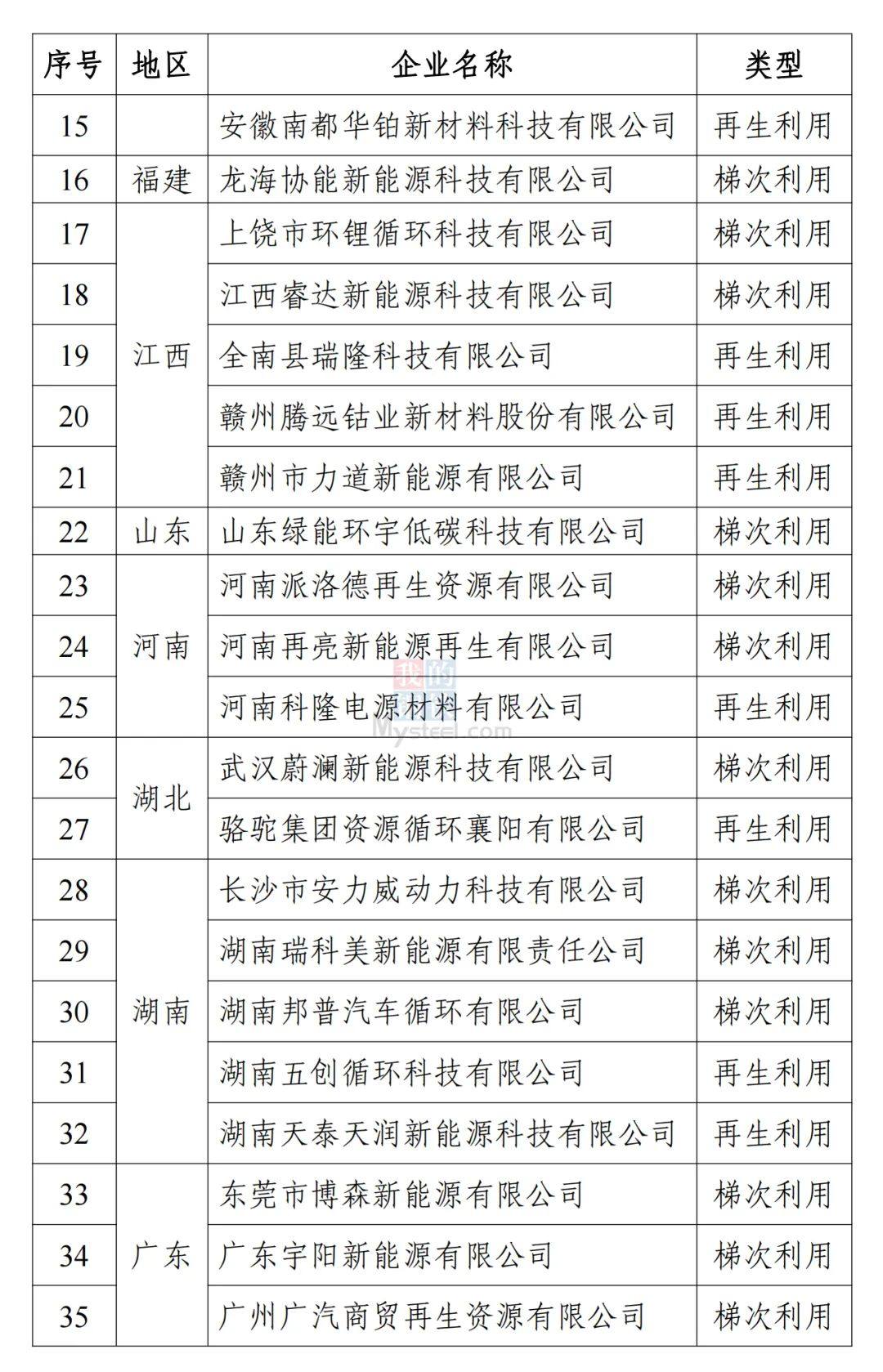 共41家企业入选！工信部公示第四批动力电池回收利用企业名单