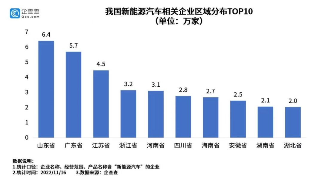 我国现存新能源汽车相关企业56.8万家 今年上半年新增11.1万家