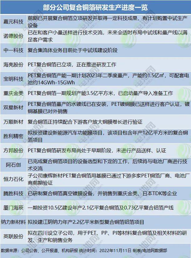 1318亿！年内19个锂电铜箔项目落地！4.5μm与复合铜箔“走红”！