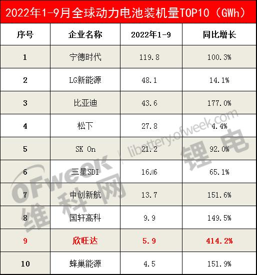 中国第5/全球第9！欣旺达正式登陆瑞交所！