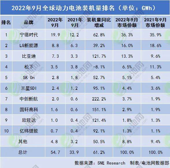 全球动力电池TOP10公司前三季度装车量出炉！最高同比增逾4倍