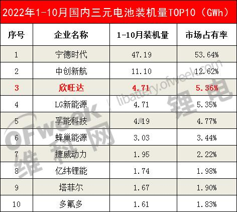 中国第5/全球第9！欣旺达正式登陆瑞交所！