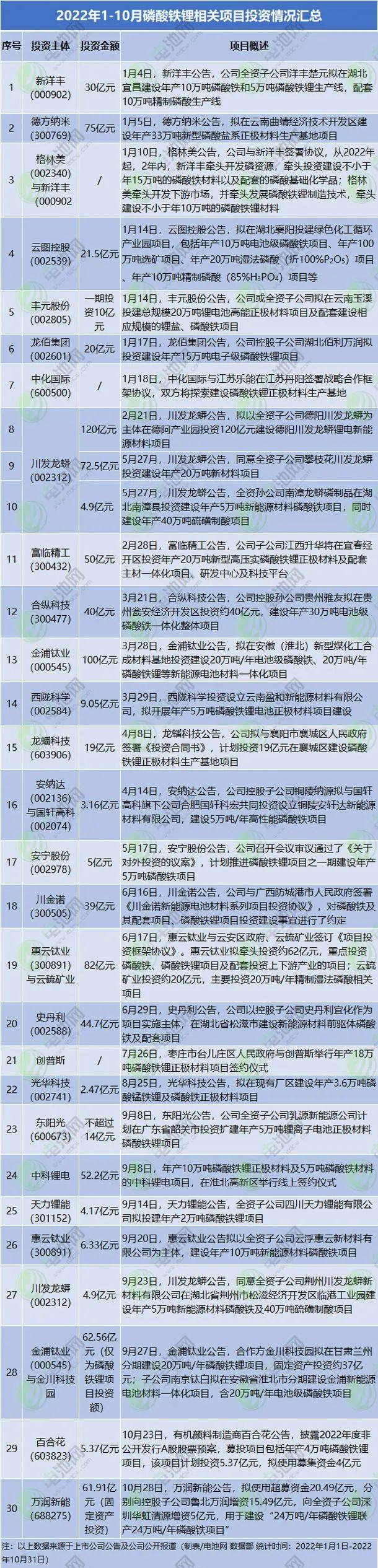 磷酸铁锂年内涨价近6成 头部上市公司前三季净利涨6倍