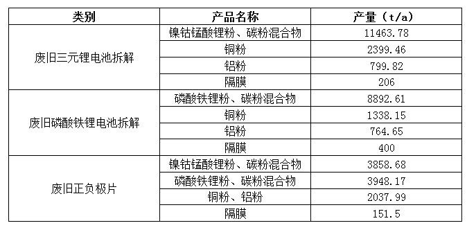 2022年第【21】期动力电池回收周报