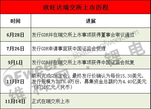 中国第5/全球第9！欣旺达正式登陆瑞交所！