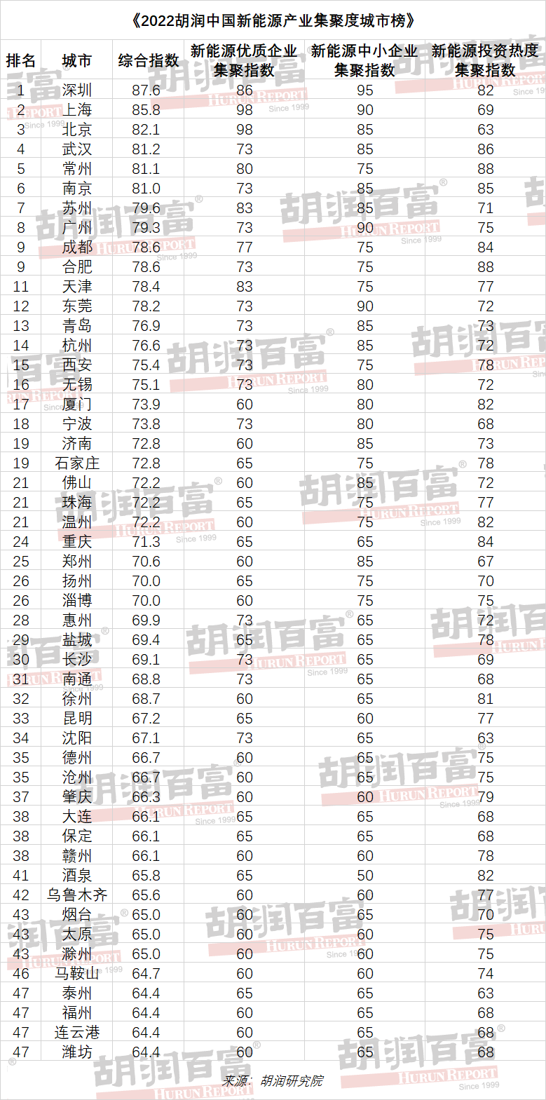 行业榜单丨胡润中国新能源产业集聚度城市榜出炉 华东区域上榜城市占比过半