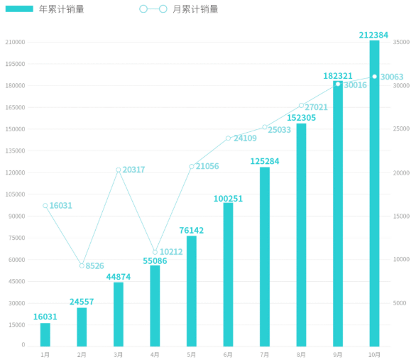 造车新势力10月战报：埃安销量再破3万 问界/极氪交付超蔚小理