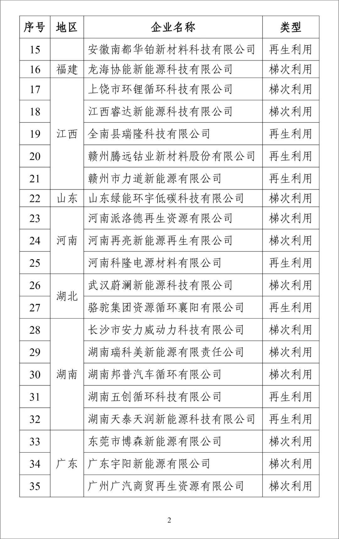 第四批电池回收白名单公布,一共四十一家企业入围! 第四批电池回收白名单公布,一共四十一家企业入围!