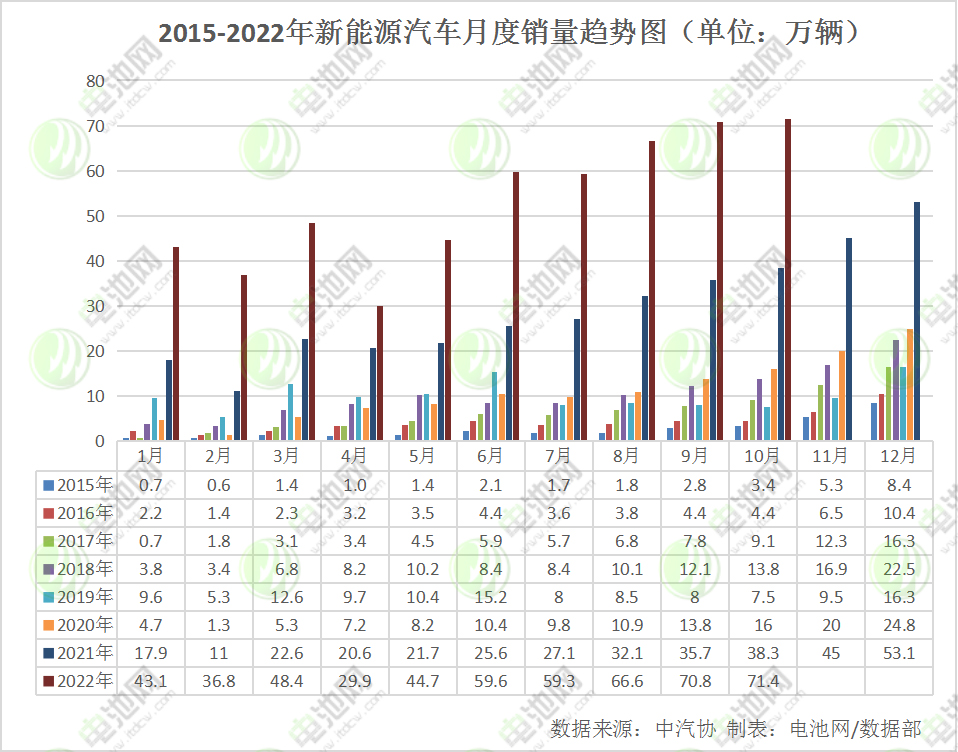 10月我国新能源车销量再超70万辆！动力电池装车量TOP10排位生变