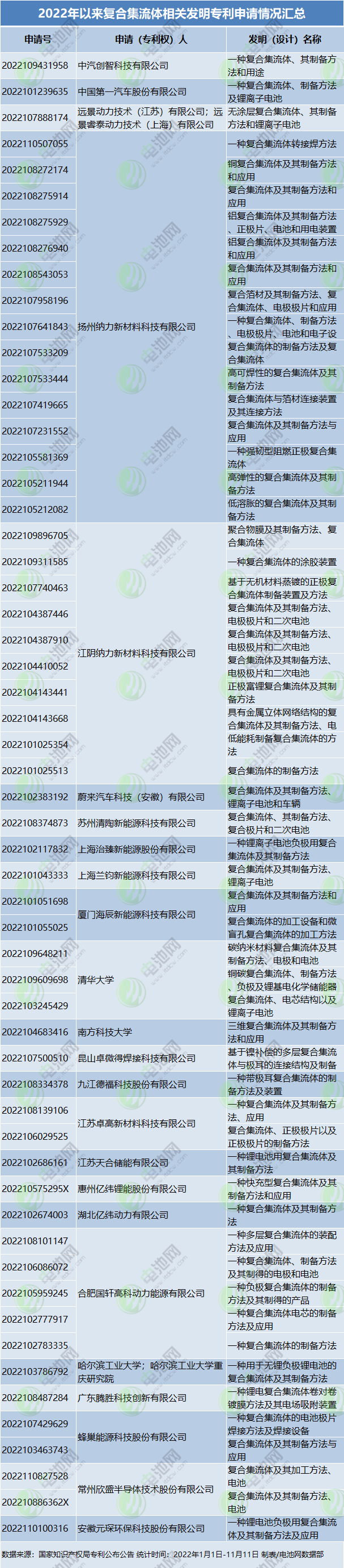 1318亿！年内19个锂电铜箔项目落地！4.5μm与复合铜箔“走红”！