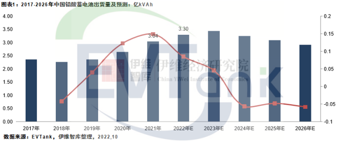 2021年中国铅酸蓄电池出货量首超3亿KVAh 近两年仍将保持增长