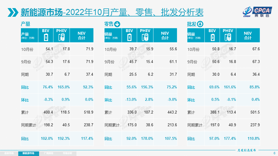 行业数据丨10月我国新能源乘用车批发销量67.6万辆 年内批发已超500万辆