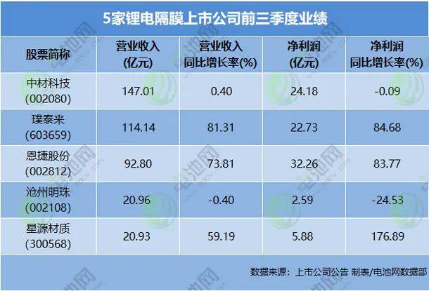 锂电隔膜上市公司三季报速览！7家跨界公司传出新动态