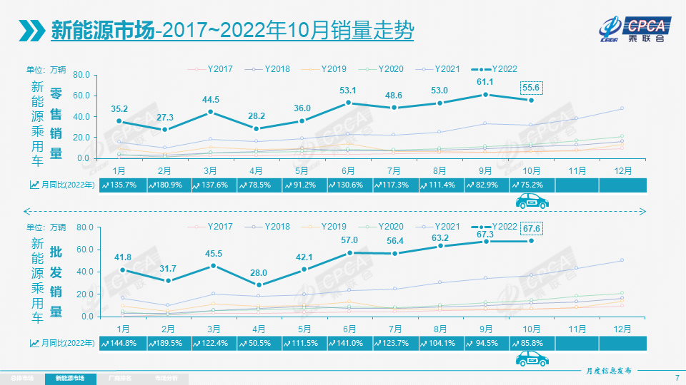 行业数据丨10月我国新能源乘用车批发销量67.6万辆 年内批发已超500万辆