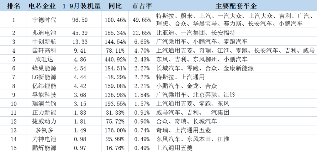 前三季度国内TOP10动力电池企业都有谁？