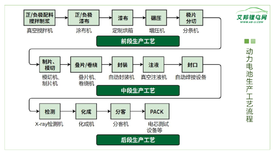 动力电池生产流程及其前段生产设备企业盘点！