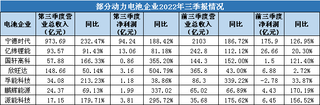 Q3国内动力电池企业业绩最高增超5倍