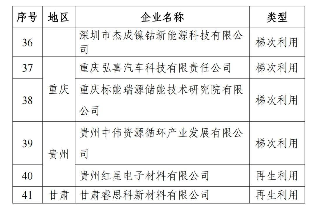 共41家企业入选！工信部公示第四批动力电池回收利用企业名单