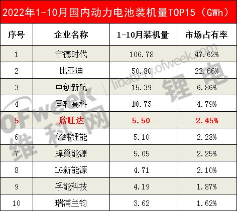 中国第5/全球第9！欣旺达正式登陆瑞交所！