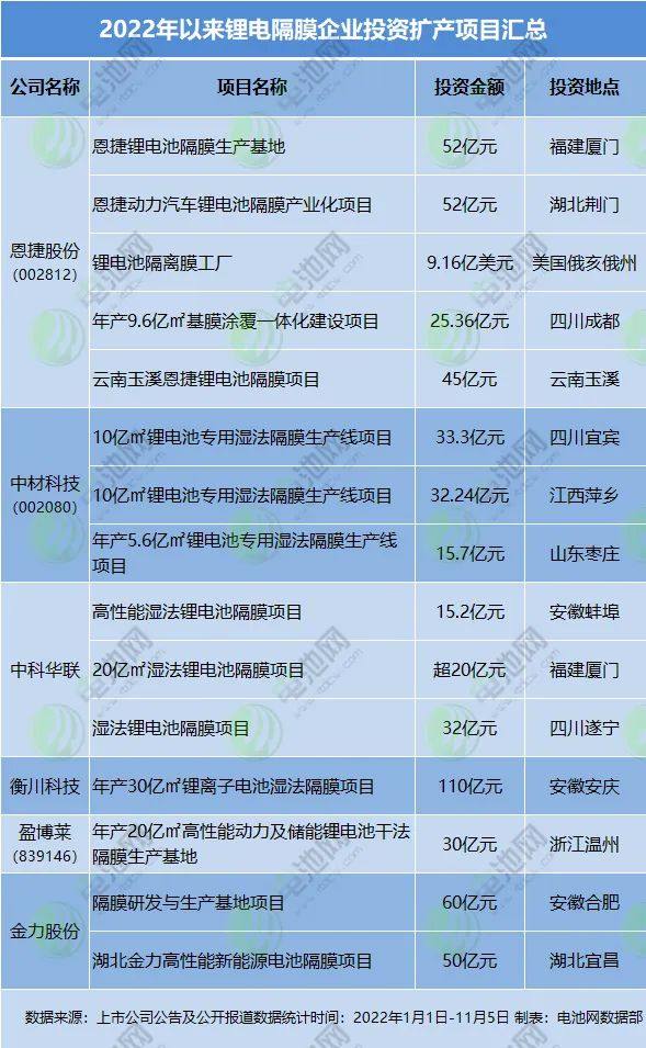 锂电隔膜上市公司三季报速览！7家跨界公司传出新动态