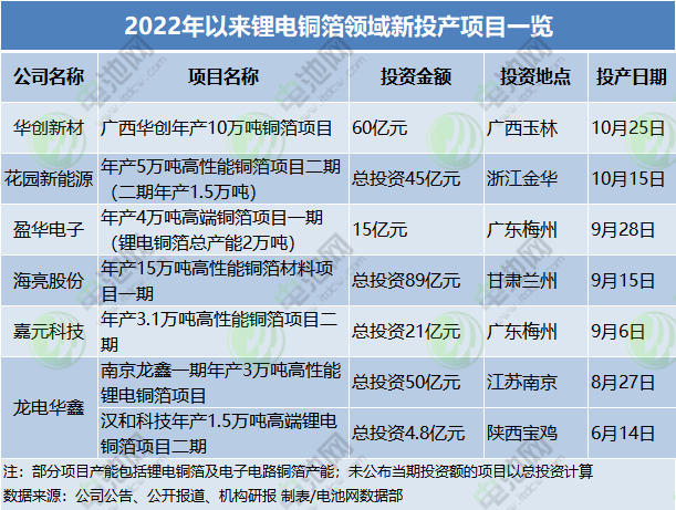 1318亿！年内19个锂电铜箔项目落地！4.5μm与复合铜箔“走红”！