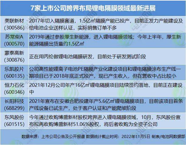 锂电隔膜上市公司三季报速览！7家跨界公司传出新动态